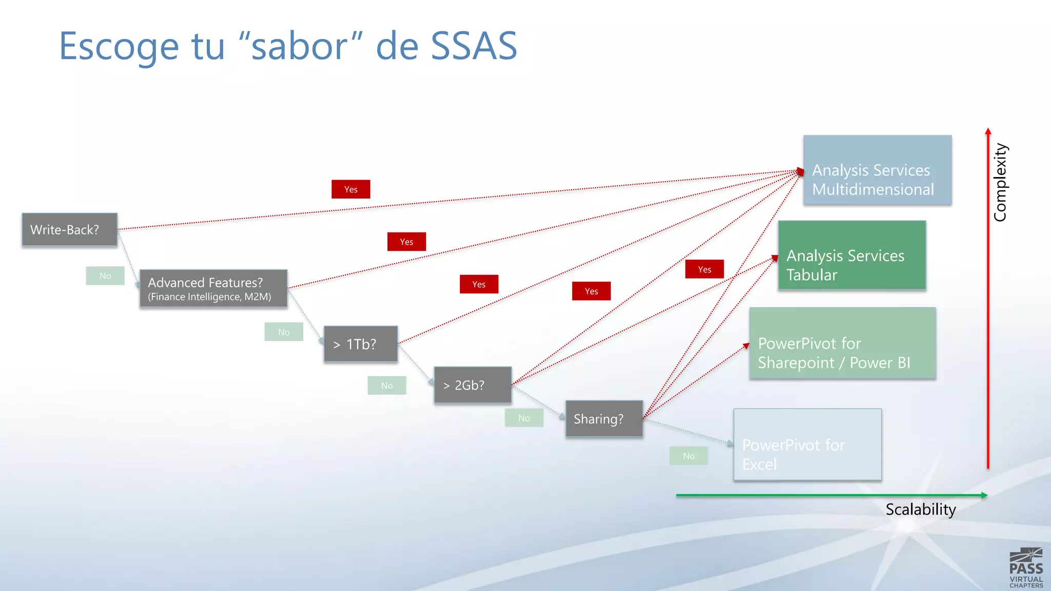 Escoge tu “sabor” de SSAS
PowerPivot for
Excel
PowerPivot for
Sharepoint / Power BI
Analysis Services
Tabular
Analysis Services
Multidimensional
> 2Gb?
> 1Tb?
Write-Back?
Advanced Features?
(Finance Intelligence, M2M)
Complexity
Scalability
Yes
Yes
Yes
No
No
No
No
Yes
No
Sharing?
Yes
 