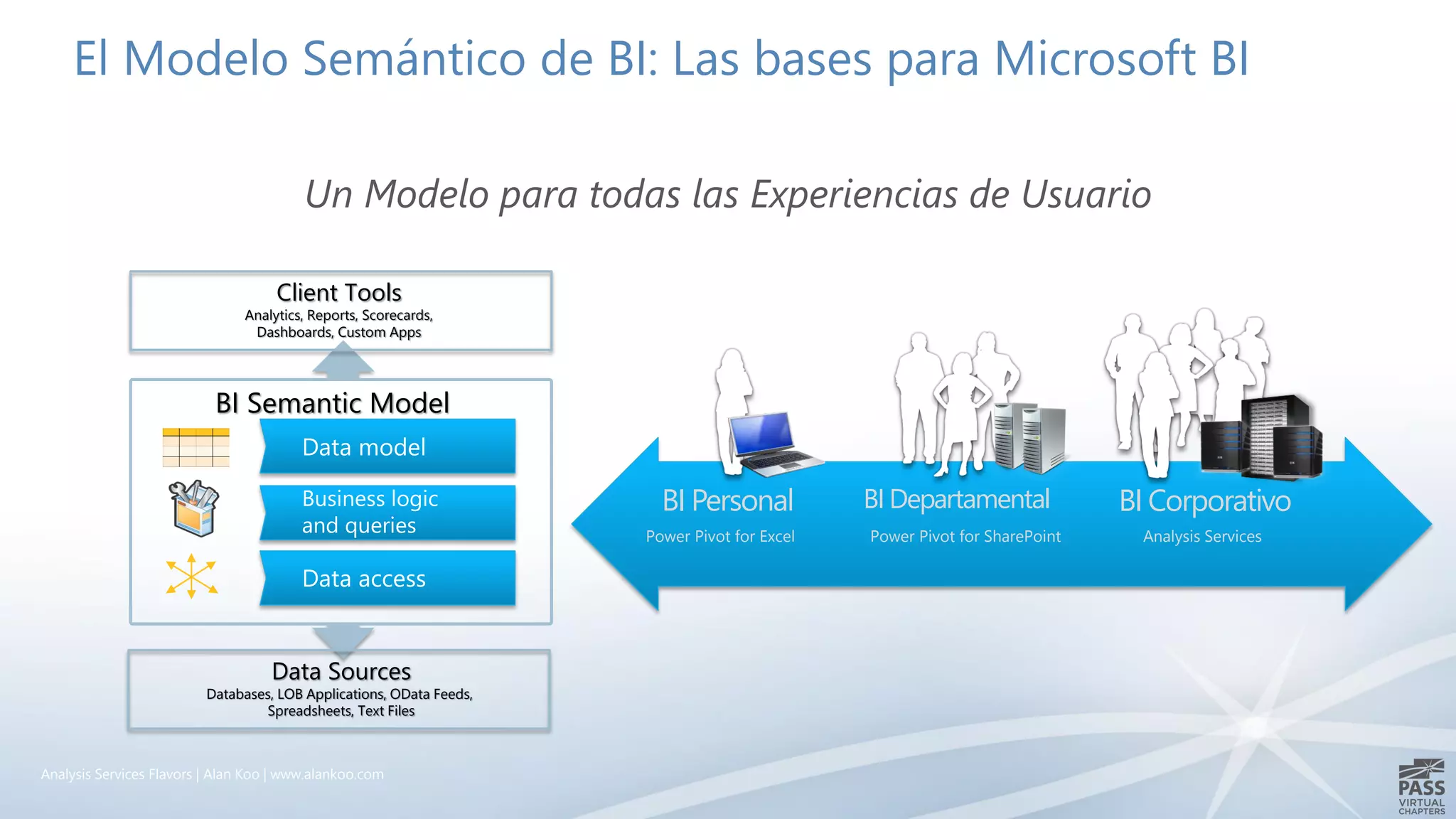 El Modelo Semántico de BI: Las bases para Microsoft BI
Un Modelo para todas las Experiencias de Usuario
BI Departamental
Power Pivot for SharePoint
BI Personal
Power Pivot for Excel
BI Corporativo
Analysis Services
Client Tools
Analytics, Reports, Scorecards,
Dashboards, Custom Apps
BI Semantic Model
Data Sources
Databases, LOB Applications, OData Feeds,
Spreadsheets, Text Files
Analysis Services Flavors | Alan Koo | www.alankoo.com
 