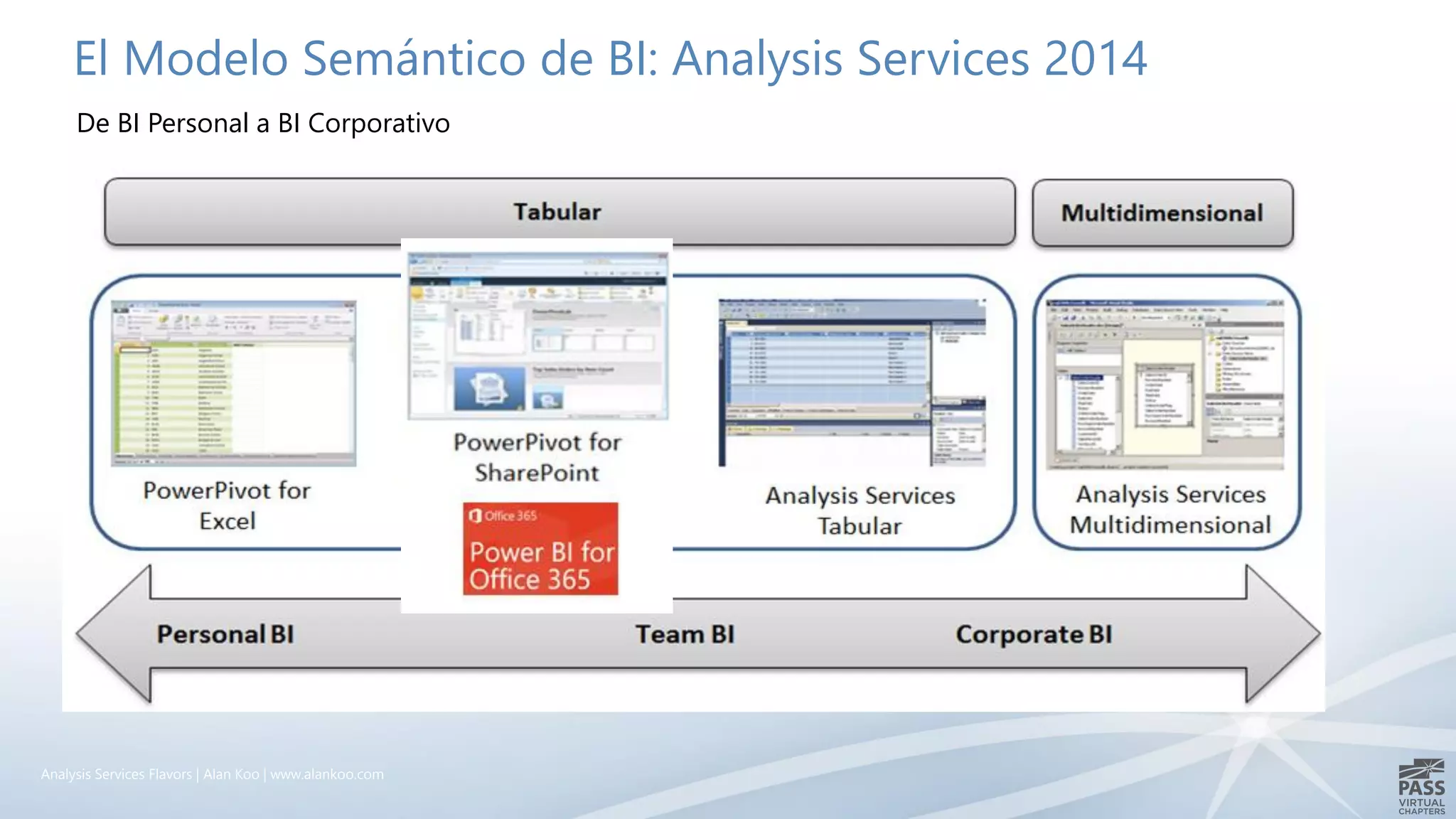El Modelo Semántico de BI: Analysis Services 2014
De BI Personal a BI Corporativo
Analysis Services Flavors | Alan Koo | www.alankoo.com
 