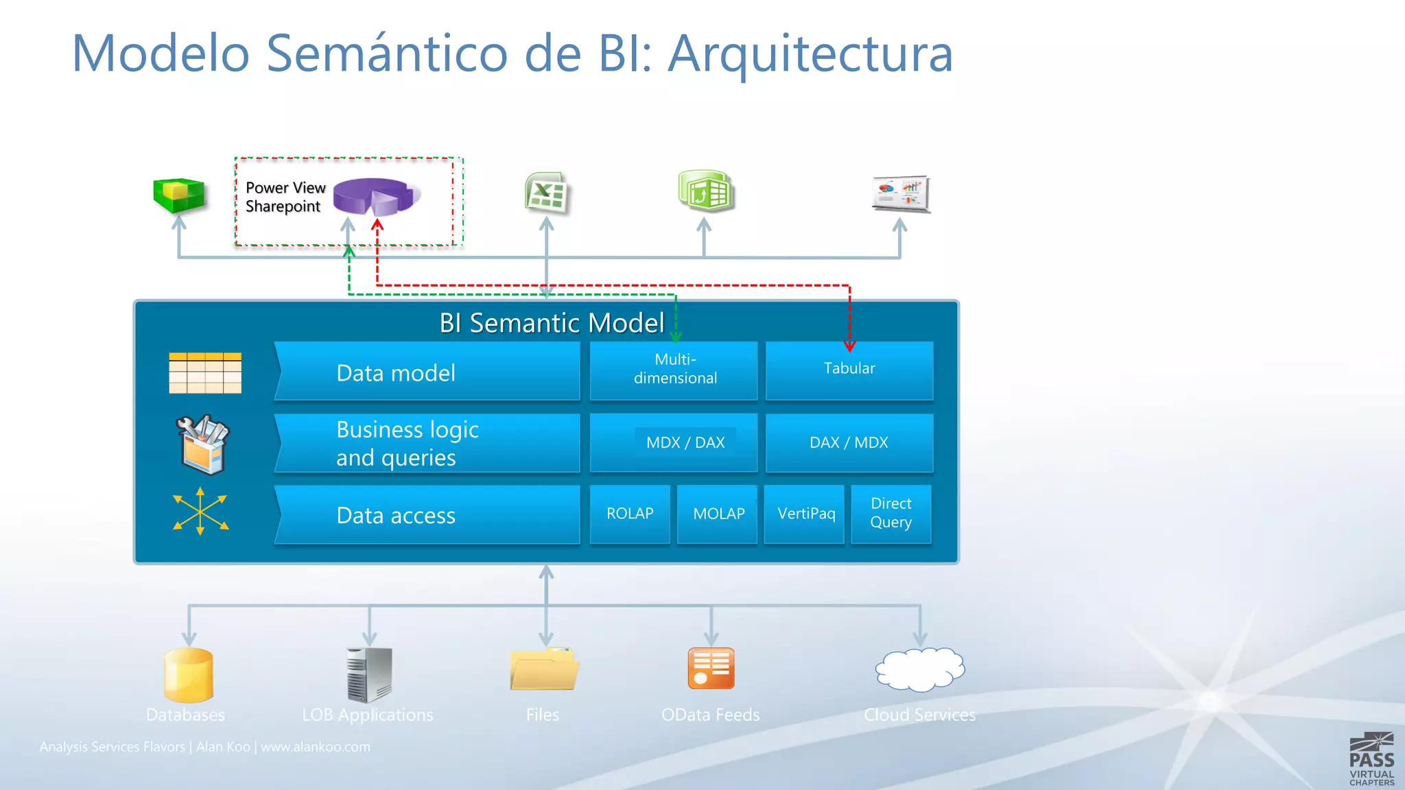 Third-party
applications
Reporting
Services Excel Power Pivot
Databases LOB Applications Files OData Feeds Cloud Services
SharePoint
Insights
Modelo Semántico de BI: Arquitectura
Power View
Sharepoint
Analysis Services Flavors | Alan Koo | www.alankoo.com
 