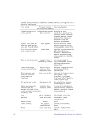 80 Coleção Explorando o Ensino, v. 4 - Química
Tabela 4 – principais misturas e substâncias extraídas da biosfera, com algumas de suas
utilizações mais comuns.
Fonte natural Principais materiais Algumas utilizações
e/ou substâncias extraídos
Eucalipto, pinus,mogno, madeira, fibras, celulose, produção de papel,
peroba, carvalho óleos essenciais combustíveis (carvão, lenha,
metanol), móveis, habitações,
solventes (acetona, metanol,
ácido acético), explosivos,
essências usadas em
perfumes, desinfetantes
Algodão, paina (fibras de fibras vegetais tecidos, explosivos, cordas,
sementes), sisal, babosa- barbantes, algodão hidrófilo,
brava, pita (fibras de folhas) óleo de algodão (da semente)
Trigo, arroz, milho, centeio, grãos, óleos alimentos, farinhas (preparo de
aveia, cevada (cereais) pães, bolos, biscoitos,
macarrão e outras massas),
bebidas alcoólicas (cerveja,
uísque, saquê etc.), álcool de
cereais
Cana-de-açúcar, beterraba bagaço, melaço, alimento, produção de
rapadura, açúcar bruto açúcares refinados, bebidas
alcoólicas (cachaça, rum),
álcool etílico
Laranja, limão, maçã, sucos, açúcares, alimentos, bebidas alcoólicas,
pera, uva e outras frutas vitaminas, óleos substâncias odoríferas,
essenciais e fibras saporificantes
Oliveira, girassol, soja, óleo, ceras, farelos obtenção de óleos comestíveis
amendoim, mamona, (oliva, girassol, soja,
carnaúba e outras amendoim) e lubrificantes
oleaginosas (mamona), “bifes”, “queijos” e
“leites” vegetais (soja)
Seringueira, guta-percha látex, guta-percha borrachas, pneus, isolantes,
odontologia (guta-percha)
Tabaco, quina, papoula, alcalóides, óleos medicamentos (alcalóides e
beladona, café, chá, essenciais, tanino óleos essenciais), substâncias
guaraná, erva-mate, cânfora, sápidas e odoríferas, indústria
hortelã, lavanda, cravo-da-índia, do couro (tanino)
barbatimão, cicuta
Aves carne, ovos, penas alimentação, ornamentos
Mamíferos carne, leite, couro alimentação, roupas,
medicamentos
Répteis (cobras) veneno soros
Insetos (abelhas) mel, própolis, alimento, medicamentos,
geléia real, cera ceras
Peixes carne, ovas, óleos alimentos, medicamentos,
óleos
 