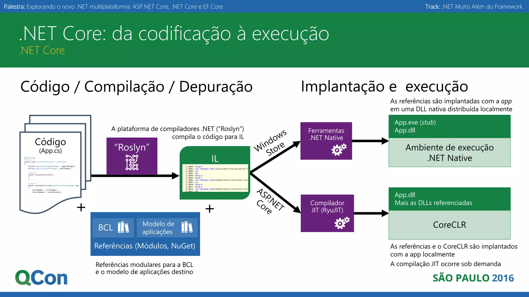 Palestra: Explorando o novo .NET multiplataforma: ASP.NET Core, .NET Core e EF Core Track: .NET Muito Além do Framework .NET Core: da codificação à execução .NET Core Ferramentas .NET Native Código (App.cs) Referências (Módulos, NuGet) App.exe (stub) App.dll Compilador JIT (RyuJIT) App.dll Mais as DLLs referenciadas 
