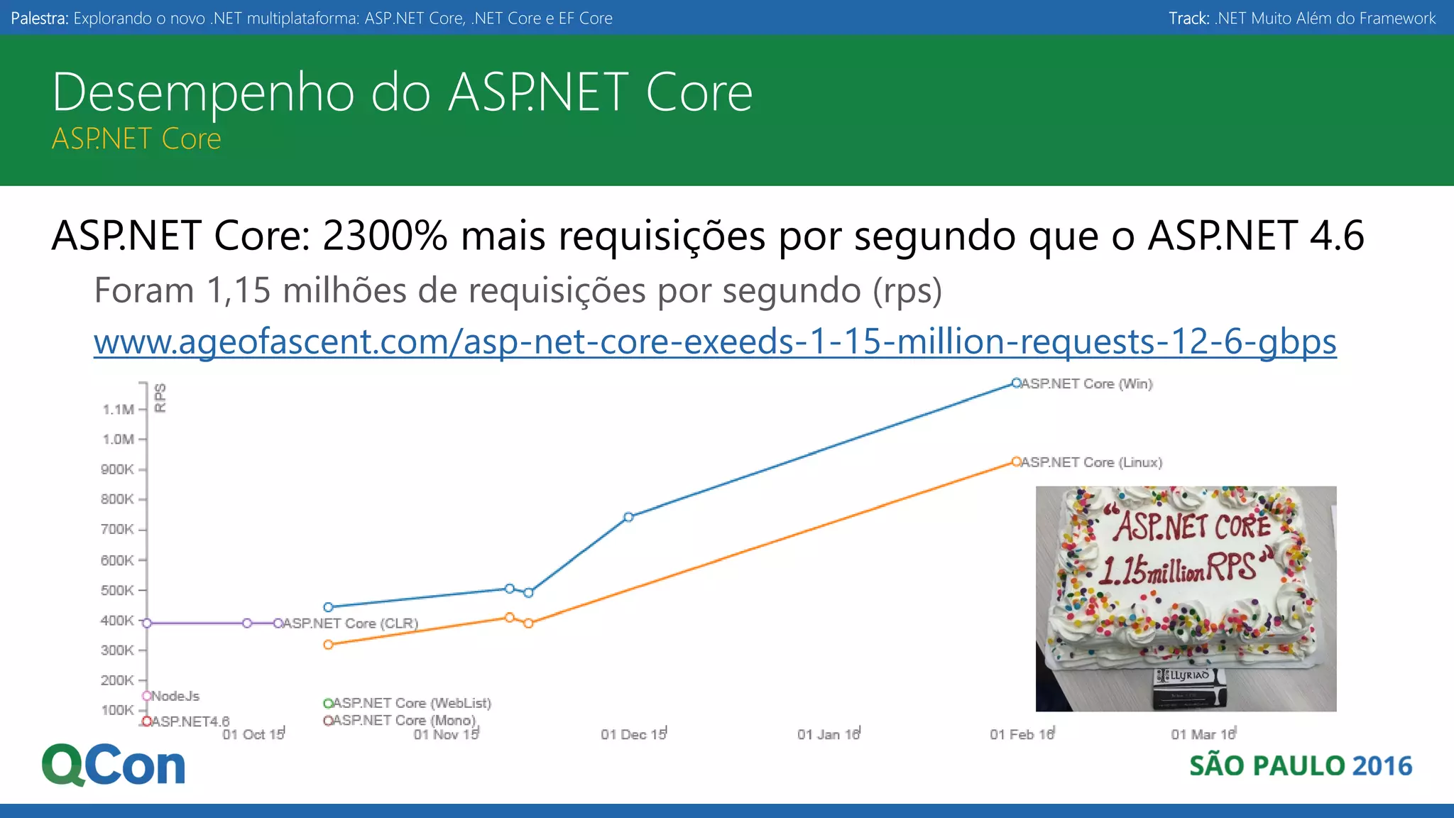 Palestra: Explorando o novo .NET multiplataforma: ASP.NET Core, .NET Core e EF Core Track: .NET Muito Além do Framework Desempenho do ASP.NET Core ASP.NET Core ASP.NET Core: 2300% mais requisições por segundo que o ASP.NET 4.6 Foram 1,15 milhões de requisições por segundo (rps) www.ageofascent.com/asp-net-core-exeeds-1-15-million-requests-12-6-gbps 