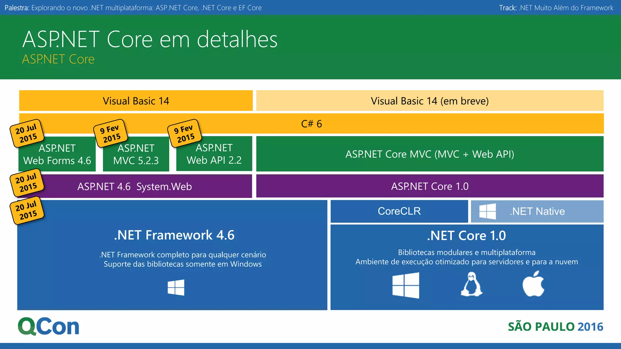 Palestra: Explorando o novo .NET multiplataforma: ASP.NET Core, .NET Core e EF Core Track: .NET Muito Além do Framework ASP.NET Core em detalhes ASP.NET Core Visual Basic 14 Visual Basic 14 (em breve) .NET Framework 4.6 .NET Framework completo para qualquer cenário Suporte das bibliotecas somente em Windows .NET Core 1.0 Bibliotecas modulares e multiplataforma Ambiente de execução otimizado para servidores e para a nuvem C# 6 C# 6 