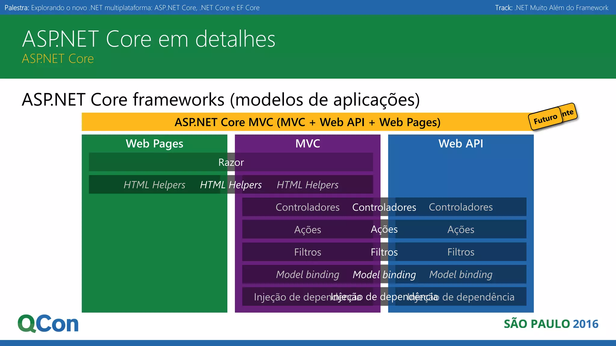 Palestra: Explorando o novo .NET multiplataforma: ASP.NET Core, .NET Core e EF Core Track: .NET Muito Além do Framework ASP.NET Core em detalhes ASP.NET Core ASP.NET Core frameworks (modelos de aplicações) ASP.NET Web Pages 3.2.3, ASP.NET MVC 5.2.3 e ASP.NET Web API 2.2ASP.NET Core MVC (MVC + Web API + Web Pages) 