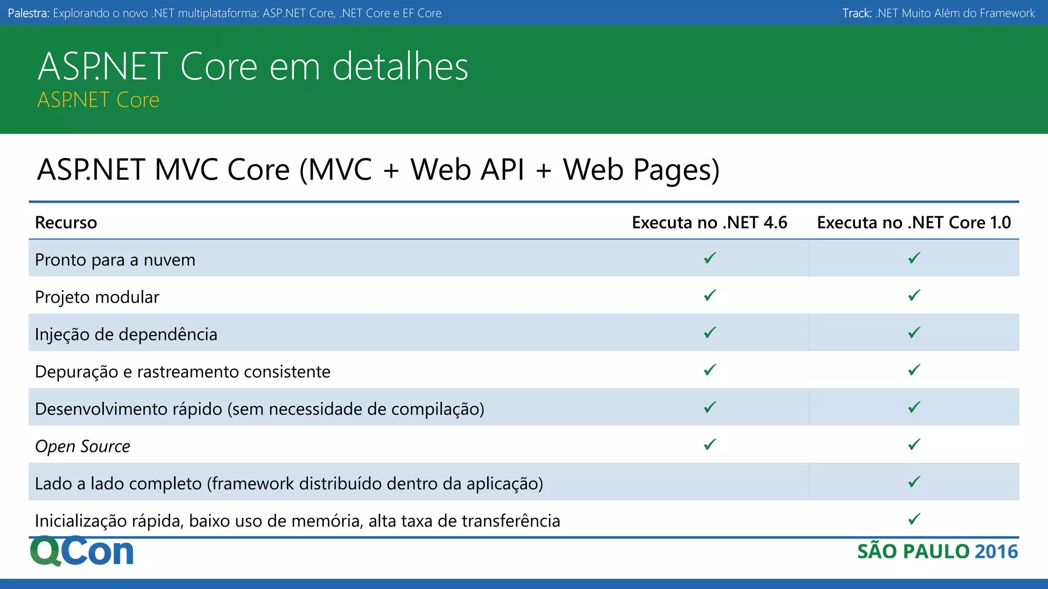Palestra: Explorando o novo .NET multiplataforma: ASP.NET Core, .NET Core e EF Core Track: .NET Muito Além do Framework ASP.NET Core em detalhes ASP.NET Core ASP.NET MVC Core (MVC + Web API + Web Pages) Recurso Executa no .NET 4.6 Executa no .NET Core 1.0 Pronto para a nuvem   Projeto modular   Injeção de dependência   Depuração e rastreamento consistente   Desenvolvimento rápido (sem necessidade de compilação)   Open Source   Lado a lado completo (framework distribuído dentro da aplicação)  Inicialização rápida, baixo uso de memória, alta taxa de transferência  
