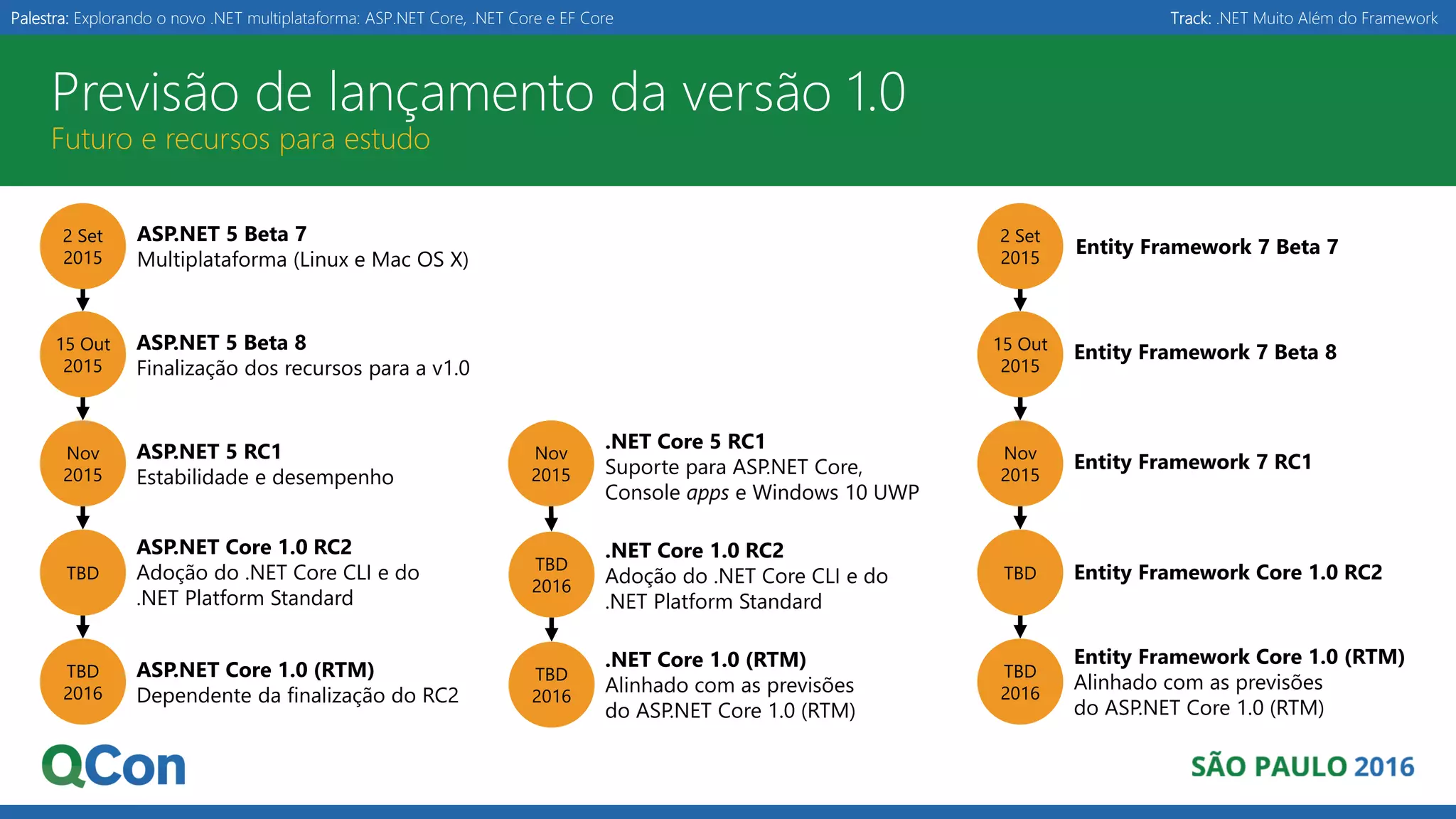 Palestra: Explorando o novo .NET multiplataforma: ASP.NET Core, .NET Core e EF Core Track: .NET Muito Além do Framework Previsão de lançamento da versão 1.0 Futuro e recursos para estudo ASP.NET 5 Beta 7 Multiplataforma (Linux e Mac OS X) 2 Set 2015 ASP.NET 5 Beta 8 Finalização dos recursos para a v1.0 15 Out 2015 ASP.NET 5 RC1 Estabilidade e desempenho Nov 2015 ASP.NET Core 1.0 RC2 Adoção do .NET Core CLI e do .NET Platform Standard TBD ASP.NET Core 1.0 (RTM) Dependente da finalização do RC2 TBD 2016 .NET Core 1.0 (RTM) Alinhado com as previsões do ASP.NET Core 1.0 (RTM) TBD 2016 Nov 2015 .NET Core 5 RC1 Suporte para ASP.NET Core, Console apps e Windows 10 UWP Entity Framework 7 Beta 7 2 Set 2015 Entity Framework 7 Beta 815 Out 2015 Entity Framework 7 RC1Nov 2015 Entity Framework Core 1.0 RC2TBD Entity Framework Core 1.0 (RTM) Alinhado com as previsões do ASP.NET Core 1.0 (RTM) TBD 2016 .NET Core 1.0 RC2 Adoção do .NET Core CLI e do .NET Platform Standard TBD 2016 