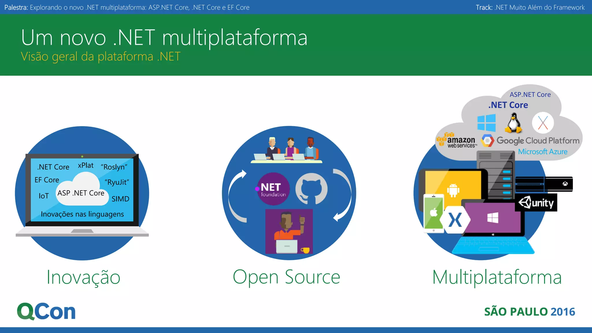 Palestra: Explorando o novo .NET multiplataforma: ASP.NET Core, .NET Core e EF Core Track: .NET Muito Além do Framework Um novo .NET multiplataforma Visão geral da plataforma .NET Inovação MultiplataformaOpen Source .NET Core xPlat “Roslyn” ASP .NET Core EF Core Inovações nas linguagens “RyuJit” SIMDIoT .NET Core ASP.NET Core 