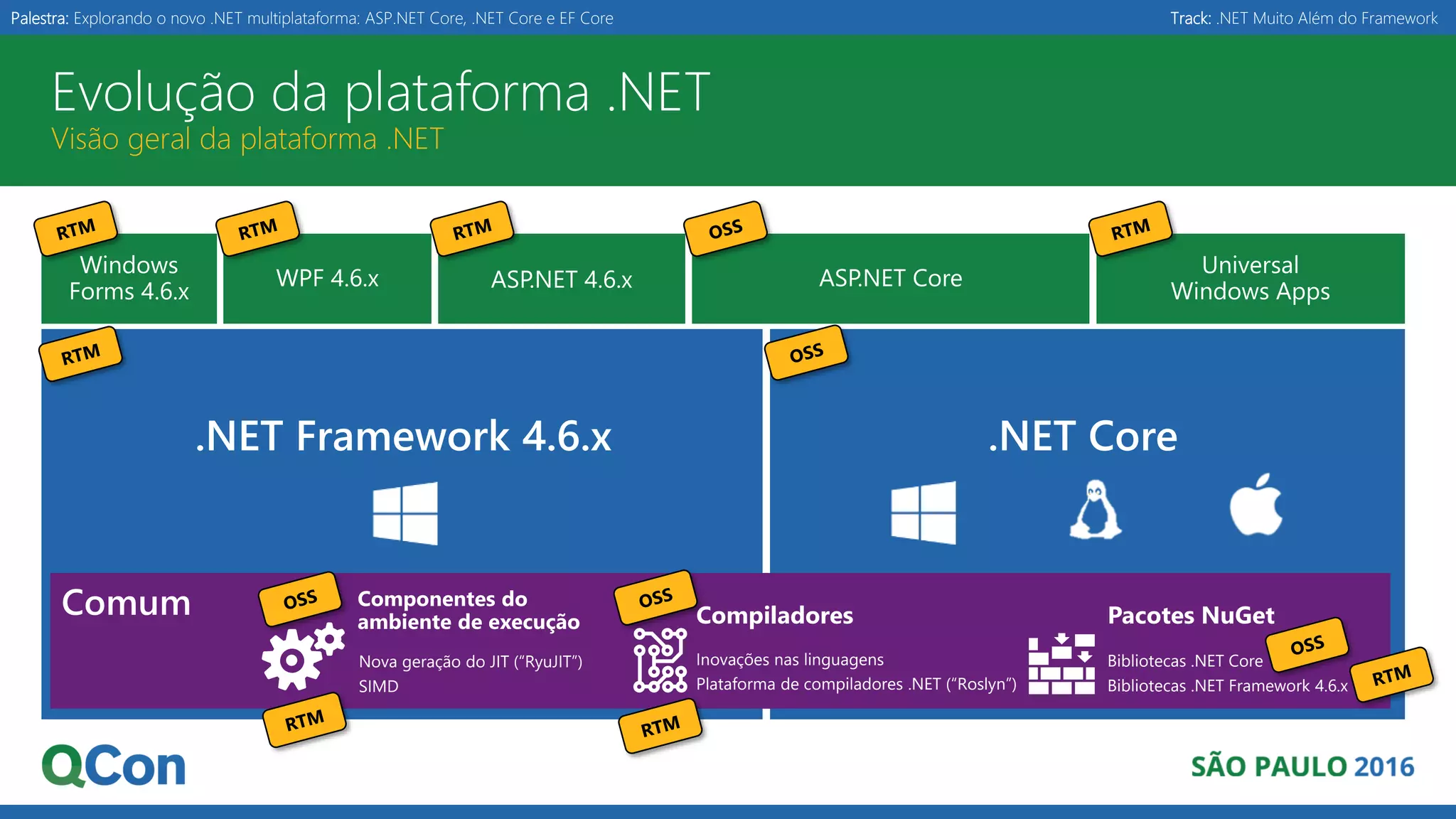 Palestra: Explorando o novo .NET multiplataforma: ASP.NET Core, .NET Core e EF Core Track: .NET Muito Além do Framework Evolução da plataforma .NET Visão geral da plataforma .NET .NET Core.NET Framework 4.6.x Comum Nova geração do JIT (“RyuJIT”) SIMD Componentes do ambiente de execução Bibliotecas .NET Core Bibliotecas .NET Framework 4.6.x Pacotes NuGetCompiladores Inovações nas linguagens Plataforma de compiladores .NET (“Roslyn”) 