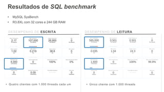 • Quatro clientes com 1.000 threads cada um
DESEMPENHO DE ESCRITA DESEMPENHO DE LEITURA
• Único cliente com 1.000 threads
• MySQL SysBench
• R3.8XL com 32 cores e 244 GB RAM
Resultados de SQL benchmark
 