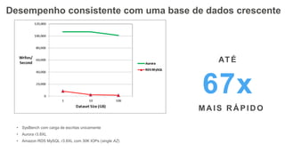 Desempenho consistente com uma base de dados crescente
• SysBench com carga de escritas unicamente
• Aurora r3.8XL
• Amazon RDS MySQL r3.8XL com 30K IOPs (single AZ)
67x
ATÉ
MA IS R Á PID O
 