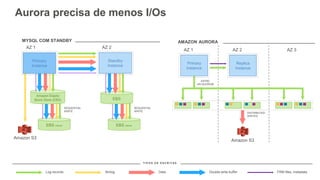 Aurora precisa de menos I/Os
Binlog Data Double-write bufferLog records FRM files, metadata
T IP O S D E E S C R IT AS
EBS mirrorEBS mirror
AZ 1 AZ 2
Amazon S3
MYSQL COM STANDBY
SEQUENTIAL
WRITE
SEQUENTIAL
WRITE
EBS
Amazon Elastic
Block Store (EBS)
Primary
Instance
Standby
Instance
AZ 1 AZ 3
Primary
Instance
Amazon S3
AZ 2
Replica
Instance
AMAZON AURORA
ASYNC
4/6 QUORUM
DISTRIBUTED
WRITES
 