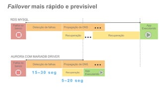 Failover mais rápido e previsível
App
ExecutandoDetecção de falhas Propagação de DNS
Recuperação Recuperação
Falha no
banco
RDS MYSQL
App
Executando
Detecção de falhas Propagação de DNS
Recuperação
Falha no
banco
AURORA COM MARIADB DRIVER
1 5 – 3 0 s e g
5 – 2 0 s e g
 