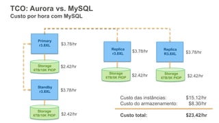 TCO: Aurora vs. MySQL
Custo por hora com MySQL
Primary
r3.8XL
Standby
r3.8XL
Replica
r3.8XL
Replica
R3.8XL
Storage
6TB/10K PIOP
Storage
6TB/10K PIOP
Storage
6TB/5K PIOP
Storage
6TB/5K PIOP
$3.78/hr
$3.78/hr
$3.78/hr $3.78/hr
$2.42/hr
$2.42/hr $2.42/hr
Custo das instâncias: $15.12/hr
Custo do armazenamento: $8.30/hr
Custo total: $23.42/hr
$2.42/hr
 