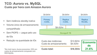 TCO: Aurora vs. MySQL
Custo por hora com Amazon Aurora
Custo das instâncias: $13.92/hr
Custo do armazenamento: $4.43/hr
Custo total: $18.35/hr
Primary
r3.8XL
Replica
r3.8XL
Replica
R3.8XL
Storage/6 TB
$4.64/hr $4.64/hr $4.64/hr
$4.43/hr
*No nível macro, Aurora economiza ~50% em
custos de armazenamento comparado com
RDS MySQL
Economia
de
21.6%
 Sem instância standby inativa
 Volume único de armazenamento
compartilhado
 Sem PIOPS — pague pelo uso
de IOs
 Redução na quantidade de IOs
 