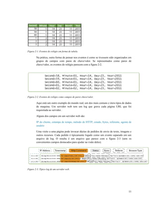 Figura 2-1. Eventos do relógio em forma de tabela.
Na prática, outra forma de pensar nos eventos
grupos de campos com pares de chave/valor. Se representados como pares de
chave/valor, os eventos do relógio parecem com a figura 2
Figura 2-2. Eventos do relógio como campos de pares chave/valor.
Aqui está um outro exemplo do mundo real, um dos mais comuns e úteis tipos de dados
de maquina. Um servidor web tem um log que grava cada página URL que foi
requisitada ao servidor.
Alguns dos campos em um servidor web são:
IP do cliente, estampa de tempo,
usuário
Uma visito a uma página pode invocar dúzias de pedidos de envio de texto, imagens e
outros recursos. Cada pedido é tipicamente logado como um evento separado em um
arquivo de log. O resulta é um arquivo que
convenientes campos destacados para ajudar na visão deles).
Figure 2-3. Típico log de um servidor web.
1. Eventos do relógio em forma de tabela.
Na prática, outra forma de pensar nos eventos é como se tivessem sido organizados em
grupos de campos com pares de chave/valor. Se representados como pares de
chave/valor, os eventos do relógio parecem com a figura 2-2.
2. Eventos do relógio como campos de pares chave/valor.
outro exemplo do mundo real, um dos mais comuns e úteis tipos de dados
de maquina. Um servidor web tem um log que grava cada página URL que foi
Alguns dos campos em um servidor web são:
IP do cliente, estampa de tempo, método de HTTP, estado, bytes, referente, agente de
Uma visito a uma página pode invocar dúzias de pedidos de envio de texto, imagens e
outros recursos. Cada pedido é tipicamente logado como um evento separado em um
arquivo de log. O resulta é um arquivo que parece com a figura 2-
convenientes campos destacados para ajudar na visão deles).
3. Típico log de um servidor web.
11
é como se tivessem sido organizados em
grupos de campos com pares de chave/valor. Se representados como pares de
outro exemplo do mundo real, um dos mais comuns e úteis tipos de dados
de maquina. Um servidor web tem um log que grava cada página URL que foi
, estado, bytes, referente, agente de
Uma visito a uma página pode invocar dúzias de pedidos de envio de texto, imagens e
outros recursos. Cada pedido é tipicamente logado como um evento separado em um
-3 (sem os
 