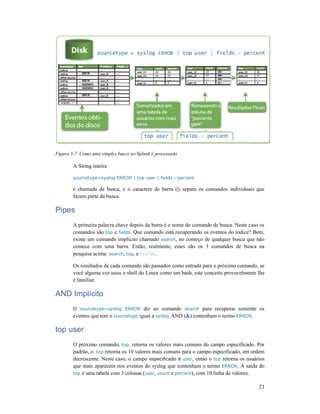 Figura 3-7. Como uma simples busca no Splunk é processada
A String inteira
sourcetype=syslog ERROR | top user | fields
é chamada de busca, e o caractere de
fazem parte da busca.
Pipes
A primeira palavra chave depois da barra é o nome do comando de busca. Neste caso os
comandos são top e fields
existe um comando implícito
comece com uma barra. Então, realmente, estes são os 3 comandos de busca na
pesquisa acima: search,
Os resultados de cada comando são passados como entrada para o próximo coma
você alguma vez usou o shell do Linux como um bash, este conceito provavelmente lhe
é familiar.
AND Implícito
O sourcetype=syslog ERROR
eventos que tem o sourcetype
top user
O próximo comando, top
padrão, o top retorna os 10 valores mais comuns para o campo especificado, em ordem
decrescente. Neste caso, o campo
que mais aparecem nos eventos do syslog que contenham o termo
top é uma tabela com 3 colunas (
7. Como uma simples busca no Splunk é processada
sourcetype=syslog ERROR | top user | fields - percent
é chamada de busca, e o caractere de barra (|) separa os comandos individuais que
A primeira palavra chave depois da barra é o nome do comando de busca. Neste caso os
fields. Que comando está recuperando os eventos do índice? Bem,
implícito chamado search, no começo de qualquer busca que não
comece com uma barra. Então, realmente, estes são os 3 comandos de busca na
, top, e fields.
Os resultados de cada comando são passados como entrada para o próximo coma
você alguma vez usou o shell do Linux como um bash, este conceito provavelmente lhe
sourcetype=syslog ERROR diz ao comando search para recuperar somente os
sourcetype igual a syslog AND (&) contenham o termo ERROR
top, retorna os valores mais comuns do campo especificado. Por
retorna os 10 valores mais comuns para o campo especificado, em ordem
decrescente. Neste caso, o campo especificado é user, então o top retorna os usuários
que mais aparecem nos eventos do syslog que contenham o termo ERROR. A saída do
é uma tabela com 3 colunas (user, count e percent), com 10 linha de valores.
23
barra (|) separa os comandos individuais que
A primeira palavra chave depois da barra é o nome do comando de busca. Neste caso os
. Que comando está recuperando os eventos do índice? Bem,
, no começo de qualquer busca que não
comece com uma barra. Então, realmente, estes são os 3 comandos de busca na
Os resultados de cada comando são passados como entrada para o próximo comando, se
você alguma vez usou o shell do Linux como um bash, este conceito provavelmente lhe
para recuperar somente os
ERROR.
, retorna os valores mais comuns do campo especificado. Por
retorna os 10 valores mais comuns para o campo especificado, em ordem
retorna os usuários
. A saída do
), com 10 linha de valores.
 