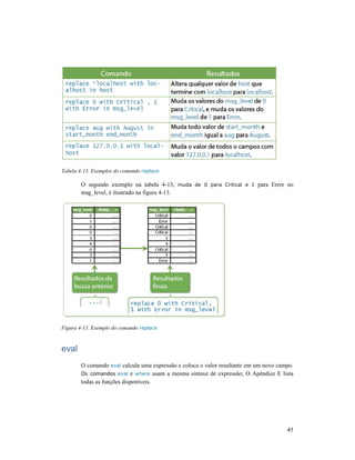 Tabela 4-13. Exemplos do comando
O segundo exemplo na tabela 4
msg_level, é ilustrado na figura 4
Figura 4-13. Exemplo do comando replace
eval
O comando eval calcula uma expressão e coloca o valor resultante em um novo campo.
Os comandos eval e where
todas as funções disponíveis.
13. Exemplos do comando replace
O segundo exemplo na tabela 4-13, muda de 0 para Critical e 1 para Error no
msg_level, é ilustrado na figura 4-13.
replace
calcula uma expressão e coloca o valor resultante em um novo campo.
where usam a mesma sintaxe de expressão; O Apêndice E lista
todas as funções disponíveis.
45
para Error no
calcula uma expressão e coloca o valor resultante em um novo campo.
expressão; O Apêndice E lista
 