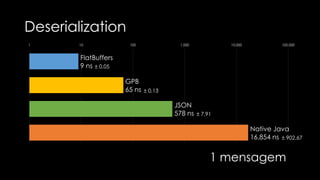 Mais alguns dados...
GPB SBE FlatBuffers
Versionamento do
Schema
Sim Problemas Sim
Zero-copy Não Sim Sim
Leitura Random-access Não Não Sim
Schema language Proprietário XML Proprietário
Mensagens mutáveis Sim Não Sim
 