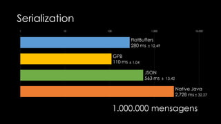Deserialization
Native Java
16,854 ns
JSON
578 ns
GPB
65 ns
FlatBuffers
9 ns
1 10 100 1,000 10,000 100,000
1 mensagem
± 902,67
± 7,91
± 0,13
± 0,05
 
