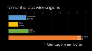 Deserialization
Native Java
16,854 ns
JSON
578 ns
GPB
65 ns
FlatBuffers
9 ns
1 10 100 1,000 10,000 100,000
1 mensagem
± 902,67
± 7,91
± 0,13
± 0,05
 