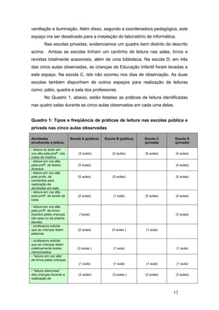 ventilação e iluminação. Além disso, segundo a coordenadora pedagógica, este
espaço iria ser desativado para a instalação do laboratório de informática.
         Nas escolas privadas, evidenciamos um quadro bem distinto do descrito
acima. Ambas as escolas tinham um cantinho de leitura nas salas, livros e
revistas totalmente acessíveis, além de uma biblioteca. Na escola D, em três
das cinco aulas observadas, as crianças da Educação Infantil foram levadas a
este espaço. Na escola C, isto não ocorreu nos dias de observação. As duas
escolas também dispunham de outros espaços para realização de leituras
como: pátio, quadra e sala dos professores.
         No Quadro 1, abaixo, estão listadas as práticas de leitura identificadas
nas quatro salas durante as cinco aulas observadas em cada uma delas.


Quadro 1: Tipos e freqüência de práticas de leitura nas escolas pública e
privada nas cinco aulas observadas

Atividades                 Escola A (pública)   Escola B (pública)   Escola C    Escola D
envolvendo a leitura:                                                (privada)   (privada)

- leitura do texto em
voz alta pela profª. nas        (5 aulas)           (2 aulas)        (5 aulas)   (4 aulas)
rodas de história .
- leitura em voz alta
pela profª. de textos          (5 aulas)                                         (4 aulas)
diversos
- leitura em voz alta
pela profa. de                 (5 aulas)            (5 aulas)                    (5 aulas)
comandos para
realização de
atividades em sala
- leitura em voz alta
pela profª. de tarefa de       (2 aulas)             (1 aula)        (5 aulas)   (4 aulas)
casa

- leitura em voz alta
pela profª. de livros
trazidos pelas crianças         (1aula)                                          (3 aulas)
(de casa ou da própria
escola)
- professora solicita
que as crianças leiam          (2 aulas)            (4 aulas )       (1 aula)
palavras

- professora solicita
que as crianças leiam
coletivamente textos           (3 aulas )            (1 aula)                     (1 aula)
memorizados
- “leitura em voz alta”
de livros pelas crianças
                                (1 aula)             (1 aula)        (1 aula)     (1 aula)

- “leitura silenciosa“
das crianças durante a          (2 aulas)           (3 aulas )       (3 aulas)   (3 aulas)
realização de



                                                                                 12
 