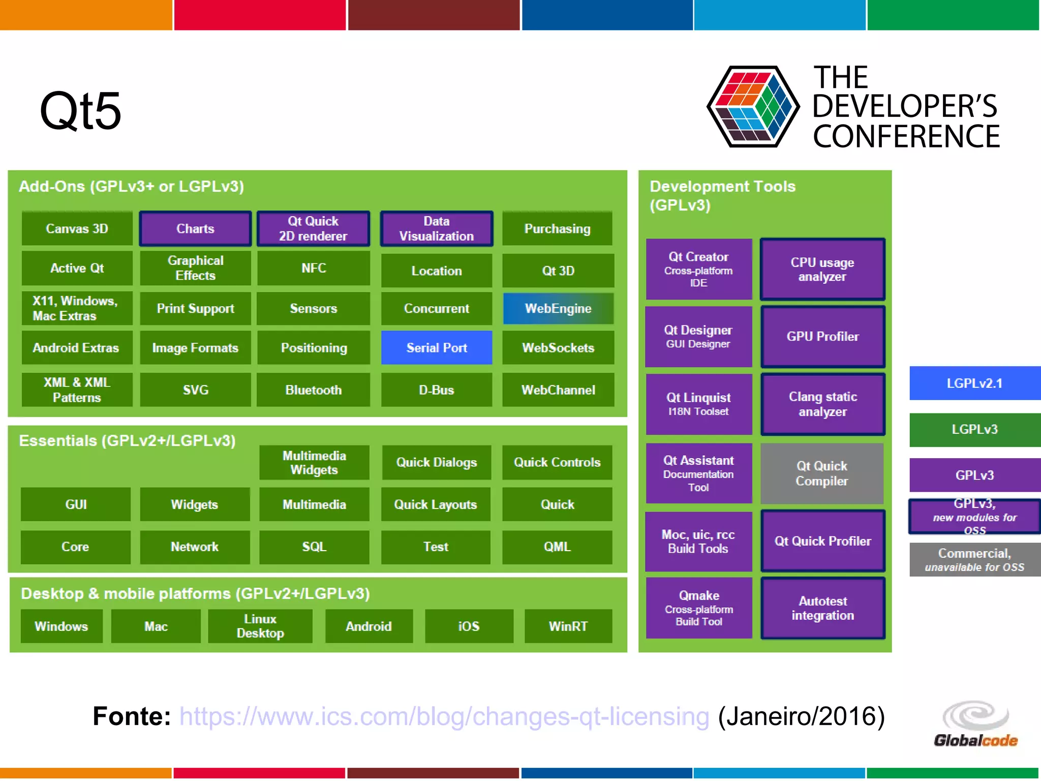 Globalcode – Open4education
Qt5
Fonte: https://www.ics.com/blog/changes-qt-licensing (Janeiro/2016)
 