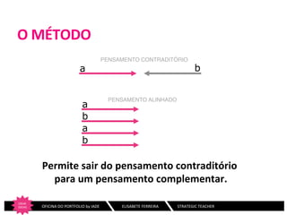 O	
  MÉTODO	
  	
  
a

PENSAMENTO CONTRADITÓRIO
!

a
b
a
b

b

PENSAMENTO ALINHADO
!

Permite	
  sair	
  do	
  pensamento	
  contraditório	
  
para	
  um	
  pensamento	
  complementar.
	
  
CRIAR	
  
IDEIAS
	
  

	
  	
  	
  	
  	
  	
  	
  OFICINA	
  DO	
  PORTFOLIO	
  by	
  IADE	
  	
  	
  

	
  ELISABETE	
  FERREIRA	
  	
  	
  	
  	
  	
  	
  	
  	
  	
  	
  	
  	
  	
  	
  	
  	
  	
  	
  STRATEGIC	
  TEACHER	
  

 