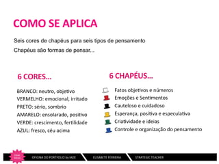 COMO	
  SE	
  APLICA	
  
Seis cores de chapéus para seis tipos de pensamento
Chapéus são formas de pensar...

6	
  CORES…	
  
BRANCO:	
  neutro,	
  obje:vo	
  
VERMELHO:	
  emocional,	
  irritado	
  
PRETO:	
  sério,	
  sombrio	
  
AMARELO:	
  ensolarado,	
  posi:vo	
  
VERDE:	
  crescimento,	
  fer:lidade	
  
AZUL:	
  fresco,	
  céu	
  acima	
  

CRIAR	
  
IDEIAS
	
  

	
  	
  	
  	
  	
  	
  	
  OFICINA	
  DO	
  PORTFOLIO	
  by	
  IADE	
  	
  	
  

6	
  CHAPÉUS…	
  
Fatos	
  obje:vos	
  e	
  números	
  
Emoções	
  e	
  Sen:mentos	
  
Cauteloso	
  e	
  cuidadoso	
  
Esperança,	
  posi:va	
  e	
  especula:va	
  
Cria:vidade	
  e	
  ideias	
  
Controle	
  e	
  organização	
  do	
  pensamento	
  

	
  ELISABETE	
  FERREIRA	
  	
  	
  	
  	
  	
  	
  	
  	
  	
  	
  	
  	
  	
  	
  	
  	
  	
  	
  STRATEGIC	
  TEACHER	
  

 