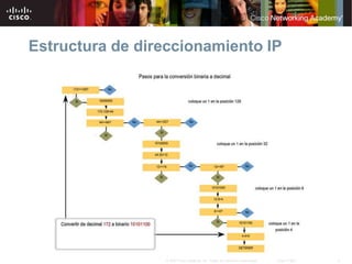 6
© 2007 Cisco Systems, Inc. Todos los derechos reservados. Cisco Public
Estructura de direccionamiento IP
 