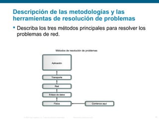 Descripción de las metodologías y las 
herramientas de resolución de problemas 
 Describa los tres métodos principales para resolver los 
problemas de red. 
© 2006 Cisco Systems, Inc. Todos los derechos reservados. Información pública de Cisco 10 
 