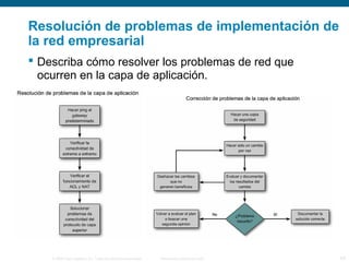 Resolución de problemas de implementación de 
la red empresarial 
 Describa cómo resolver los problemas de red que 
ocurren en la capa de aplicación. 
© 2006 Cisco Systems, Inc. Todos los derechos reservados. Información pública de Cisco 24 
 