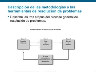 Descripción de las metodologías y las 
herramientas de resolución de problemas 
 Describa las tres etapas del proceso general de 
resolución de problemas. 
© 2006 Cisco Systems, Inc. Todos los derechos reservados. Información pública de Cisco 9 
 