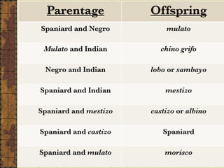 Parentage Offspring
Spaniard and Negro mulato
Mulato and Indian chino grifo
Negro and Indian lobo or sambayo
Spaniard and Indian mestizo
Spaniard and mestizo castizo or albino
Spaniard and castizo Spaniard
Spaniard and mulato morisco
 