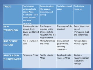 TRADE Find cheaper 
water routes to 
access Asian 
merchants – land 
routes blocked 
and more 
expensive 
Access to spices 
(like pepper, 
cinnamon, and 
cloves) 
Find places to sell 
goods 
Find natural 
resources 
NEW 
TECHNOLOGY 
The Astrolabe: An 
ancient Greek 
device used to find 
latitude 
The Compass: 
invented by the 
Chinese to help 
navigators find the 
magnetic north 
The cross-staff (for 
direction) 
Better ships – the 
caravel 
(Portuguese ship) 
and better maps 
RISE OF NEW 
NATIONS 
Rise in towns and 
trade 
Money for armies 
and navies 
Strong central 
governments, 
spreading 
Christianity 
Portugal, Spain, 
France, England 
PRINCE HENRY 
THE NAVIGATOR 
Portuguese Prince Paid for trips to 
Africa 
Developed trade 
routes to Africa 
Started a 
navigation school 
in southern 
Portugal 
 