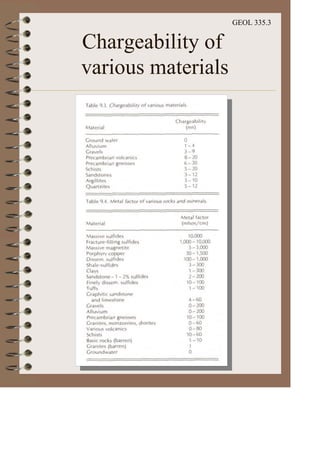 GEOL 335.3
Chargeability of
various materials
 