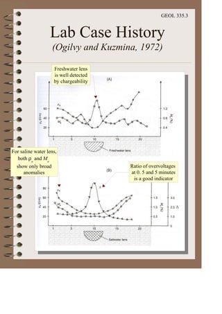 GEOL 335.3
Lab Case History
(Ogilvy and Kuzmina, 1972)
For saline water lens,
both ρa
and Ma
show only broad
anomalies
Ratio of overvoltages
at 0. 5 and 5 minutes
is a good indicator
Freshwater lens
is well detected
by chargeability
 
