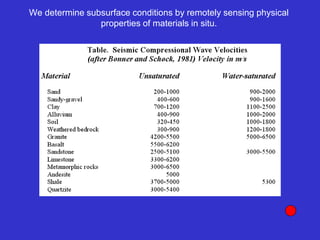 We determine subsurface conditions by remotely sensing physical
properties of materials in situ.
 