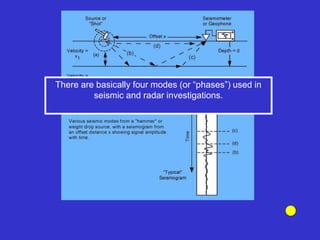 There are basically four modes (or “phases”) used in
seismic and radar investigations.
 