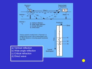 a) Vertical reflection
b) Wide angle reflection
c) Critical refraction
d) Direct wave
 
