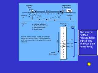 The seismic
method
records these
signals and
analyses their
relationship.
 