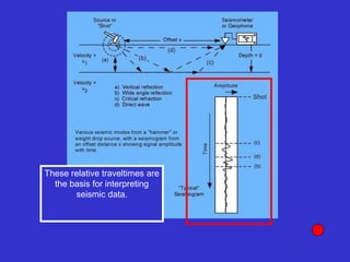 These relative traveltimes are
the basis for interpreting
seismic data.
 