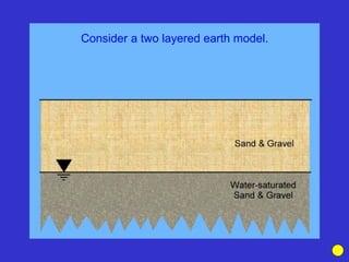 Consider a two layered earth model.
 