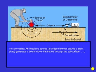 To summarize: An impulsive source (a sledge hammer blow to a steel
plate) generates a sound wave that travels through the subsurface. . . .
 