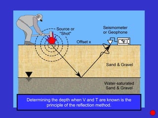 Determining the depth when V and T are known is the
principle of the reflection method.
 