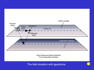 The field situation with geophone.
 