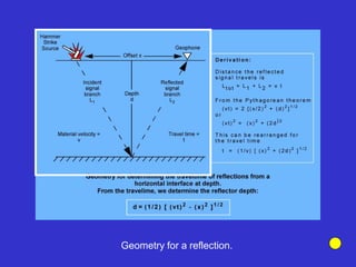 Geometry for a reflection.
 