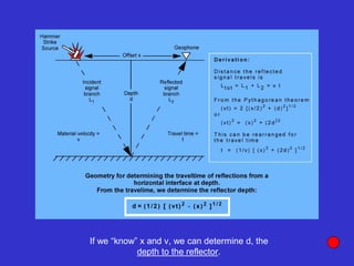 If we “know” x and v, we can determine d, the
depth to the reflector.
 