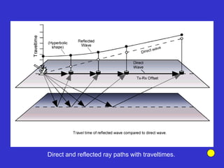 Direct and reflected ray paths with traveltimes.
 