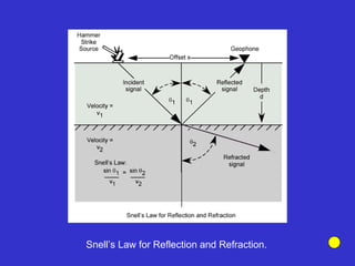 Snell’s Law for Reflection and Refraction.
 